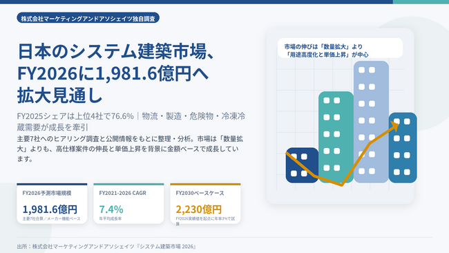 日本のシステム建築市場に関する独自調査『システム建築市場 2026』を発行