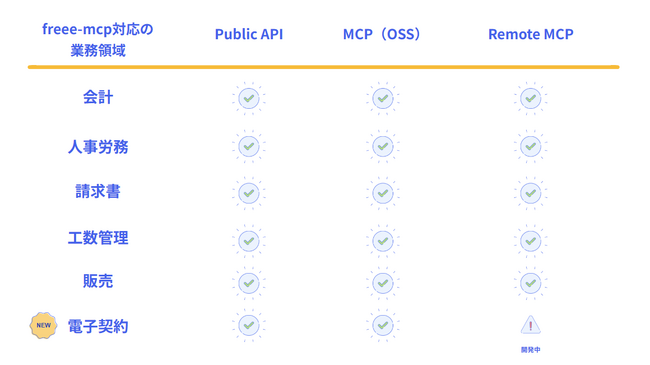 「freee-mcp」、新たに電子契約領域であるfreeeサインに対応