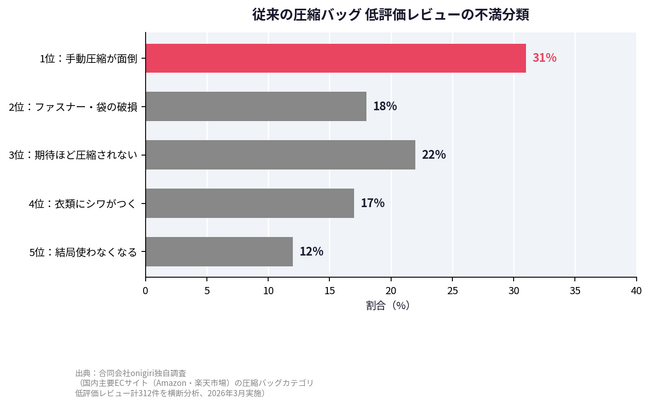 圧縮バッグ、買ったのに使わなくなった人へ--旅にも収納にも。3ステップ・40秒の全自動圧縮バッグ「MIGARU」