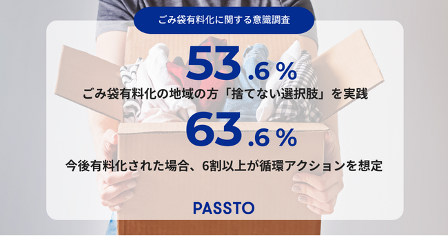 「ごみ袋有料」地域の生活者、約5割が“捨てない選択”を意識　「売る・寄付・回収BOX」など循環アクションを実践