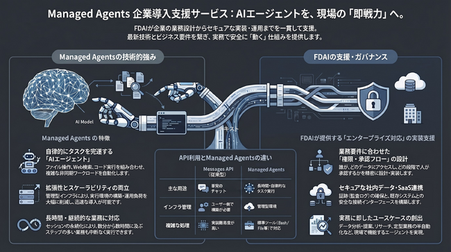 FDAI、Managed Agentsを活用した企業向けAIエージェント導入支援を開始