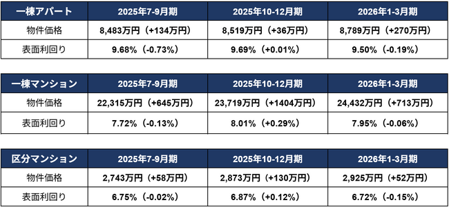 投資用不動産価格が過去最高額を更新も、利回りは全種別で低下に転じる