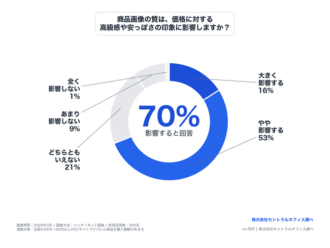 アパレルEC、商品画像の質が「ブランド価値」を左右 ― 70%の消費者が価格印象への影響を実感