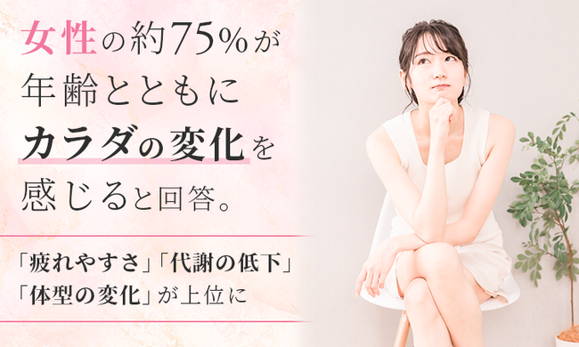 女性の約75%が「年齢とともにカラダの変化を感じる」と回答。「疲れやすさ」「代謝の低下」「体型の変化」が上位に
