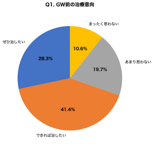 【GW前の皮膚治療ニーズ調査】「連休前にできものや肌の気になる症状を治したい」と思う人が69.7%、実際に受診行動に移せる人はわずか28.3%～「3つの受診障壁」を皮膚外科医が解説～