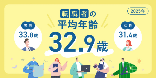 転職サービス「doda」転職者の平均年齢調査【2025年版】転職者の平均年齢は32.9歳、3年連続で上昇