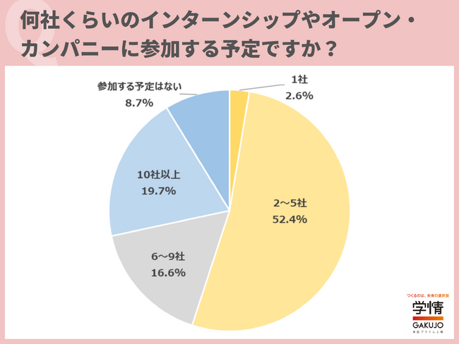 インターンシップ等参加予定社数は「2～5社」「10社以上」の順。企業選びでは「志望業界・職種」「入社したい企業」「早期選考」を重視【28卒学生調査】