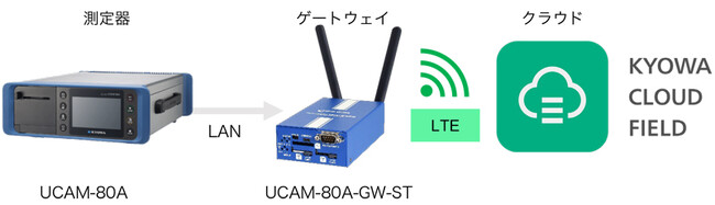 「KYOWA CLOUD FIELD」がデータロガーUCAM-80Aに対応