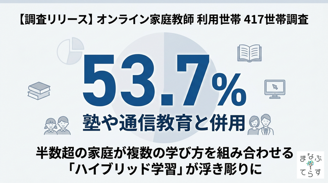 オンライン家庭教師 利用世帯の53.7%、塾や通信教育と「併用」 ── 半数超が複数の学び方を組み合わせるハイブリッド学習