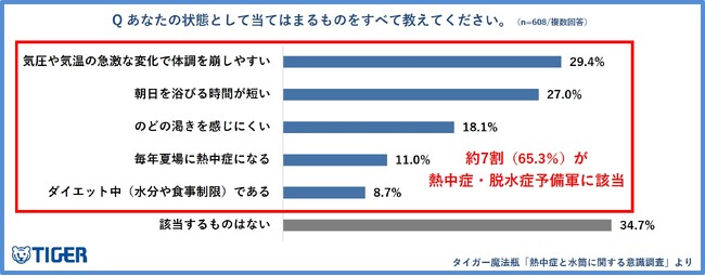 【タイガー魔法瓶「熱中症と水筒に関する意識調査2026」】「春の熱中症」の理解度はわずか3割。春の熱中症・脱水症予備軍は約7割が該当。正しい水分補給ができているのは3割未満