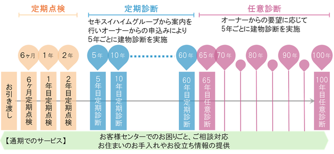 新築引渡し後100 年までサポートを強化『100 年・長期サポートシステム』(※1 )を導入