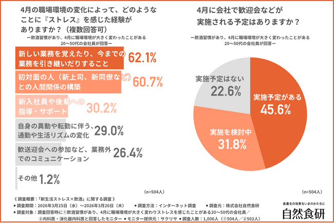 【ストレス解消のはずが疲労蓄積！？】約8割の会社員が「4月は通常よりも飲酒量が増える」！医師が推奨する対策とは