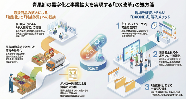青果卸の“取扱商品拡大”を支える新機能をDXONEが5月正式リリース ----- JANコード付き食品にも対応し、既存物流網を活かした差別化と黒字化を後押し -----