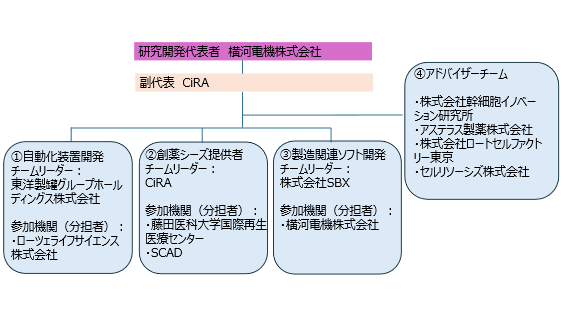 【横河電機】再生医療等製品の製造自動化プラットフォームを開発するコンソーシアムを構築
