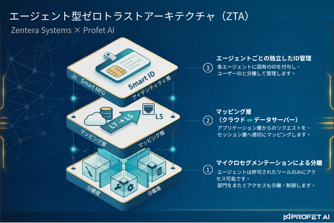 Profet AIとZentera Systems、製造業におけるエージェント型AI活用を支える強固なゼロトラストセキュリティ基盤の提供に向け提携