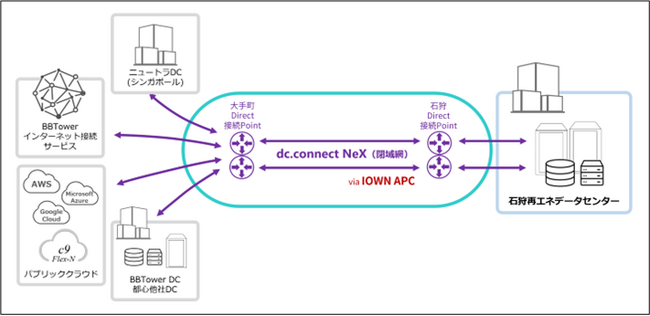 ブロードバンドタワーと石狩再エネデータセンター第1号、「IOWN APC」を基盤としたコネクティビティサービスの提供で連携