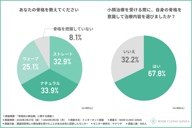 【女性の骨格タイプ】最多は「ナチュラル」！流行の施術より骨格を優先すべきと約3割が回答！？