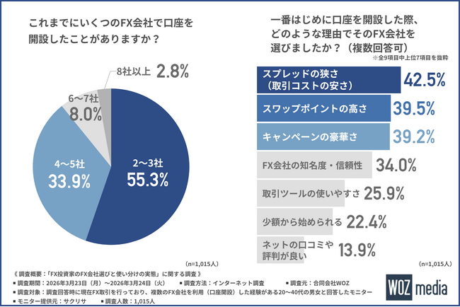 【FX投資家1,015名調査】キャンペーン目当てでFXを始めるのはアリ？賢いFX投資家は「2～3社」を使い分ける！