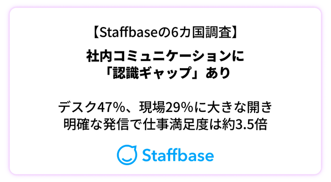 【6カ国調査】社内コミュニケーションに“認識ギャップ”あり　デスク47％・現場29％に大きな開き、明確な発信で仕事満足度は約3.5倍