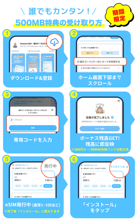 Almond eSIM、各ECプラットフォームで販売する海外eSIM全商品に日本国内500MB特典を提供開始