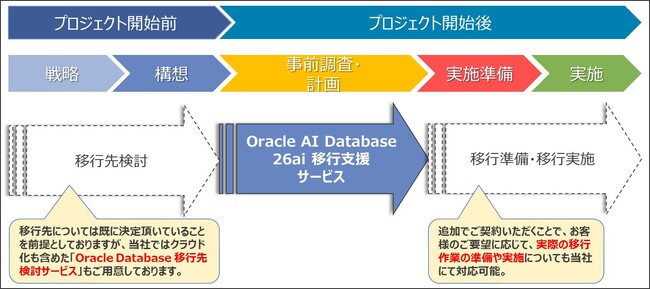 熟練技術者が、最新リリースへの適切な移行を支援する「Oracle AI Database 26ai 移行支援サービス」の提供を開始