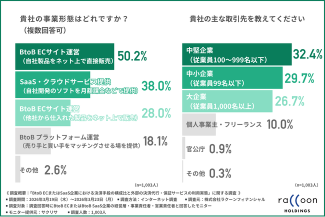【BtoB EC・BtoB SaaS企業の決済実態】手数料重視の一方で浮き彫りになる未回収リスクと業務負担とは？企業間決済の実態を調査