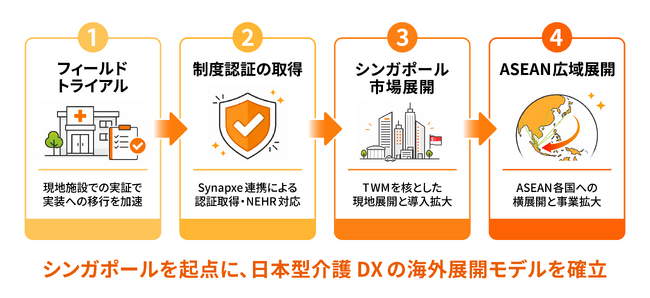 総務省「シンガポールにおける医療・介護・健康情報共有システム展開に向けた実証の請負」事業が完了しました