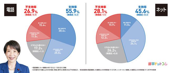 【速報】高市内閣支持率は55.9％（電話）予算審議時間短縮や「独身税」への評価は？2026年4月電話×ネット意識調査