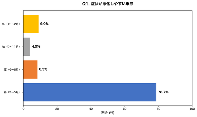【赤ら顔・酒さのレーザー治療調査】Vビーム・ICONレーザー治療経験者の86.0%が「赤みの軽減を実感」、気温変化が激しい春に症状が悪化する人は78.7%～治療回数・費用・効果を皮膚科医が解説～