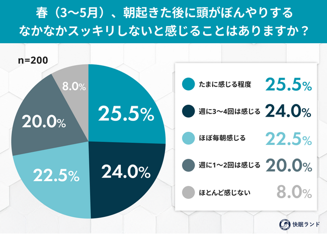 “春眠暁を覚えず”の正体は体内時計のズレ？9割以上が「春の朝のぼんやり感」を実感