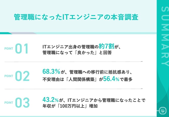 【管理職になったエンジニアの本音調査】 約7割が、管理職移行前に「抵抗感」あり、一方就任後は 約7割が「良かった」と回答　 年収100万円以上アップが4割超