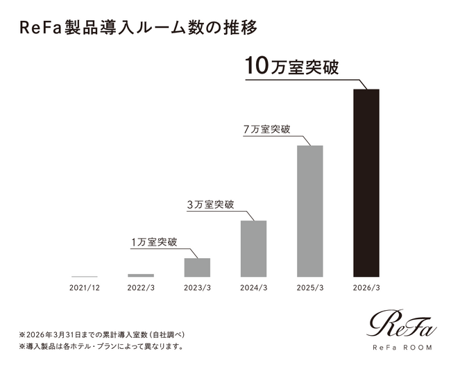 10万室突破※「ReFaルーム」旅の上質な“休息時間”を支え、全国で急拡大