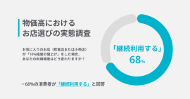 10％の価格改定でも約68％の顧客は継続利用の意向