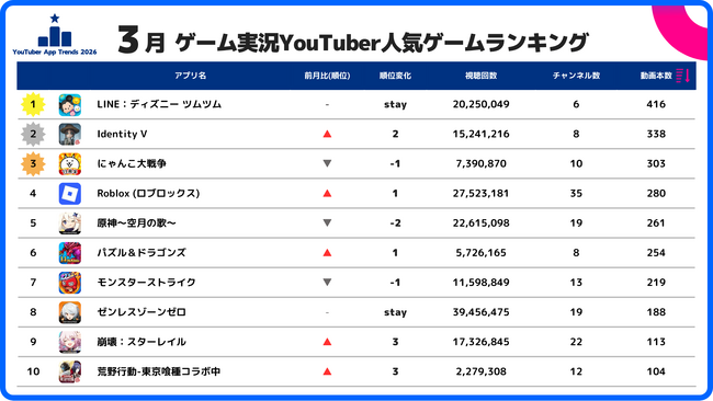 スパイスマート：ゲーム実況YouTuberに人気のスマホゲームランキングを発表（2026年3月）
