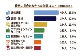 費用に見合わなかった学習コスト