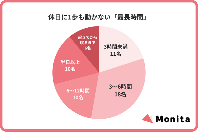 「ぐうたら部屋」の構築実態を可視化。全国55名の調査で判明した「不動のライフスタイル」と、平均1万円で実現する居住空間の最適化レポート