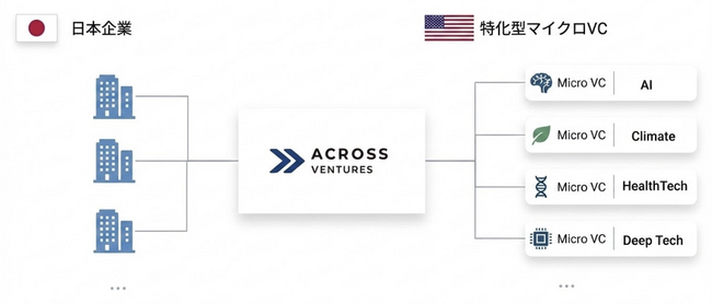 Across Ventures、特化型マイクロVCを対象とする新たなファンド・オブ・ファンズの組成に向け、SBIホールディングスとの戦略的連携を開始