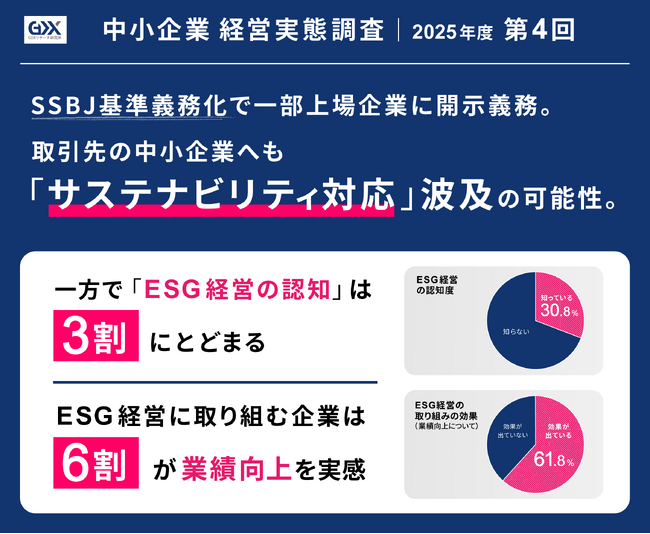 〈2025年度第4回　中小企業経営実態調査〉SSBJ基準義務化で一部上場企業に開示義務。取引先の中小企業へも「サステナビリティ対応」波及の可能性。一方でESG経営の認知は3割にとどまる。