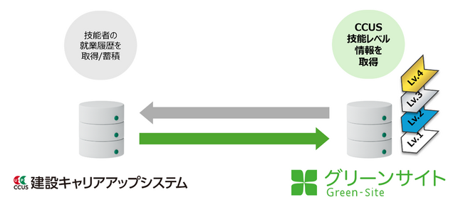 業界初、グリーンサイトがCCUSの技能レベル連携を開始
