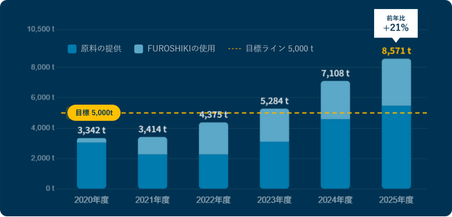 【過去最高】8,571t のCO2排出削減を記録 「CO2 10000t削減プロジェクト」へ規模拡大