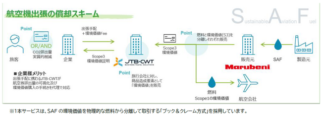 JTB-CWT、丸紅と連携しSAFを活用した環境価値の販売スキームを提供開始～自社の航空機利用出張においても本スキームを活用し、CO2排出量の償却を実施～