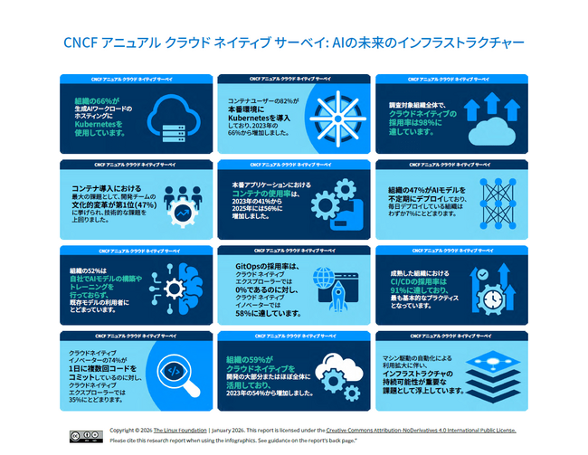 調査レポート「CNCF アニュアル クラウドネイティブ サーベイ : AIの未来のインフラストラクチャー」を公開