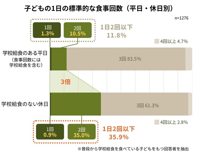 【休日に3倍増える「1日2食以下」の子どもたち】続く物価高、「食」が奪われていく家庭の実態を調査：フードバンク利用のひとり親家庭アンケート