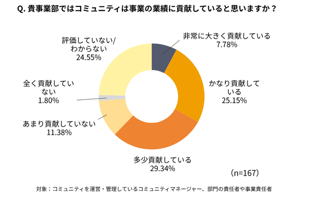 感覚で語られてきたコミュニティ施策を、データで語る時代へ。実践企業の62%が事業貢献を実感。一方で「活性化」「効果測定」「人材」が壁に。
