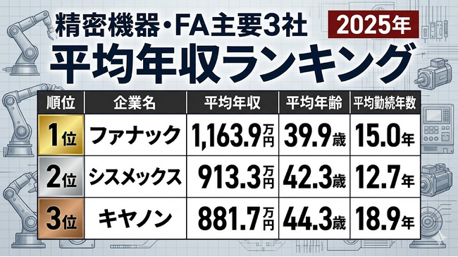 【人的資本調査：精密機器・FA】主要3社の年収×残業を一次情報で比較｜ファナック1,163万円・キヤノン時給5,004円
