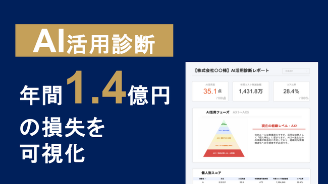 年間1.4億円の損失を可視化した『AI活用診断』リリース。～東大・松尾教授提唱のAX指標で、組織の“盲点”を地図にする～
