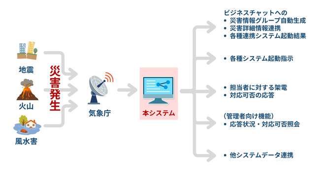 巨大災害から命を守る「情報の空白」をゼロに。最新技術の活用で防災インフラを高度化する取り組みを開始
