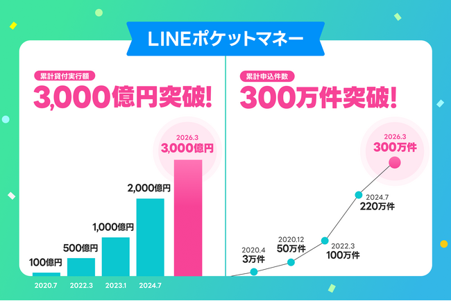 【LINEポケットマネー】累計貸付実行額3,000億円・累計申込件数300万人を突破