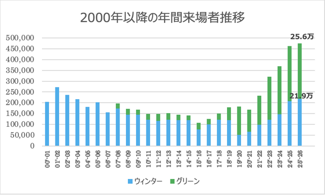 白馬岩岳マウンテンリゾート、2025年度来場者数が47.5万人超を達成！冬季は小雪ながらノンスキーヤー施策が功を奏し来場者数が増加