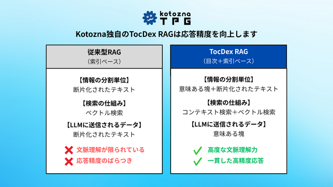 Kotozna、独自RAGアーキテクチャ「TocDex RAG」を発表。検索構造を刷新し、生成AIチャットボットの回答精度を向上